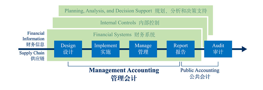 管理会计在价值链当中的角色:管理会计师创造价值,而不仅仅是衡量价值